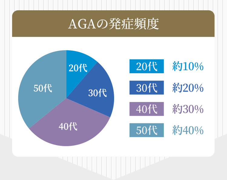 AGAの発症頻度